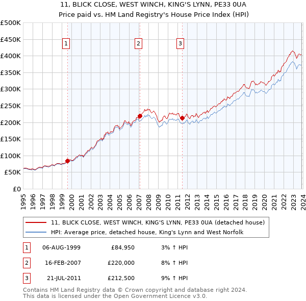 11, BLICK CLOSE, WEST WINCH, KING'S LYNN, PE33 0UA: Price paid vs HM Land Registry's House Price Index