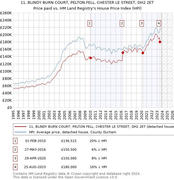 11, BLINDY BURN COURT, PELTON FELL, CHESTER LE STREET, DH2 2ET: Price paid vs HM Land Registry's House Price Index
