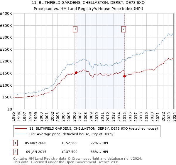 11, BLITHFIELD GARDENS, CHELLASTON, DERBY, DE73 6XQ: Price paid vs HM Land Registry's House Price Index