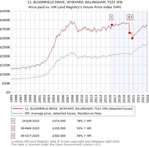 11, BLOOMFIELD DRIVE, WYNYARD, BILLINGHAM, TS22 5FN: Price paid vs HM Land Registry's House Price Index