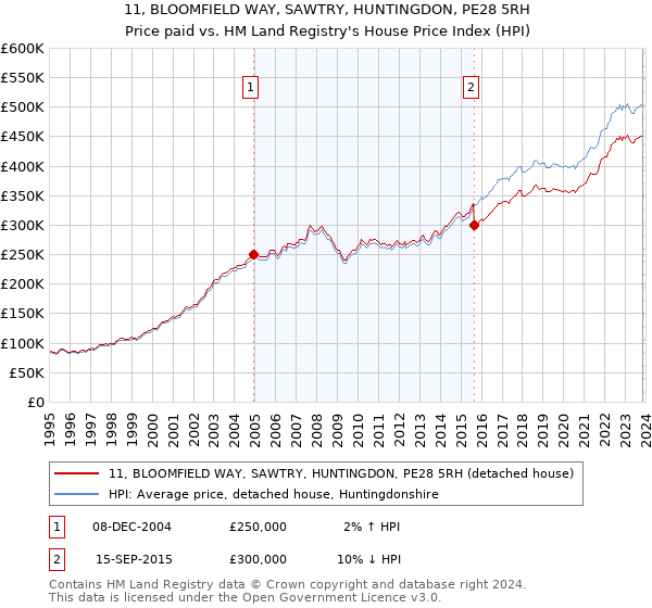 11, BLOOMFIELD WAY, SAWTRY, HUNTINGDON, PE28 5RH: Price paid vs HM Land Registry's House Price Index