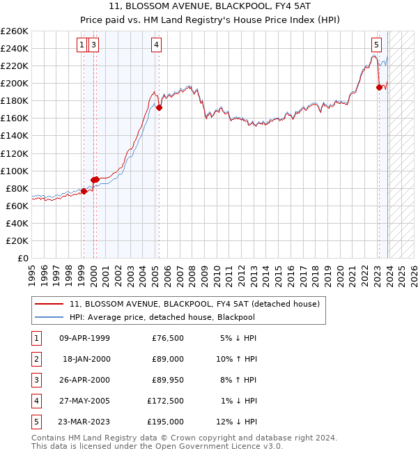 11, BLOSSOM AVENUE, BLACKPOOL, FY4 5AT: Price paid vs HM Land Registry's House Price Index
