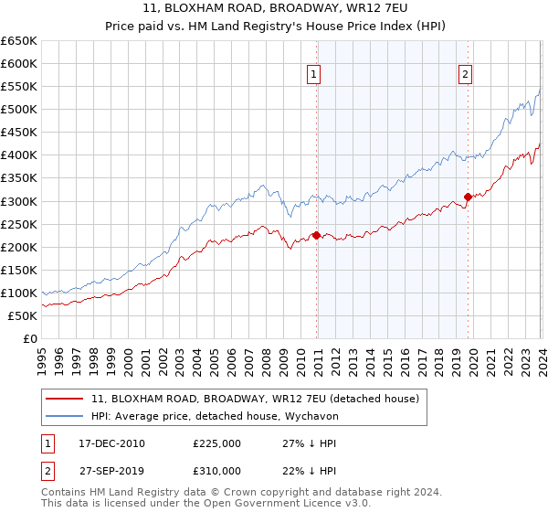 11, BLOXHAM ROAD, BROADWAY, WR12 7EU: Price paid vs HM Land Registry's House Price Index