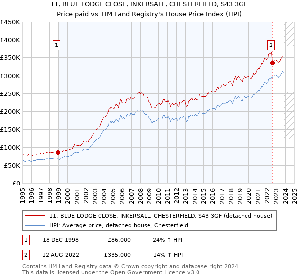 11, BLUE LODGE CLOSE, INKERSALL, CHESTERFIELD, S43 3GF: Price paid vs HM Land Registry's House Price Index