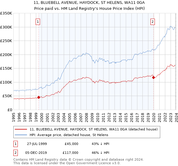 11, BLUEBELL AVENUE, HAYDOCK, ST HELENS, WA11 0GA: Price paid vs HM Land Registry's House Price Index