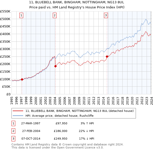 11, BLUEBELL BANK, BINGHAM, NOTTINGHAM, NG13 8UL: Price paid vs HM Land Registry's House Price Index