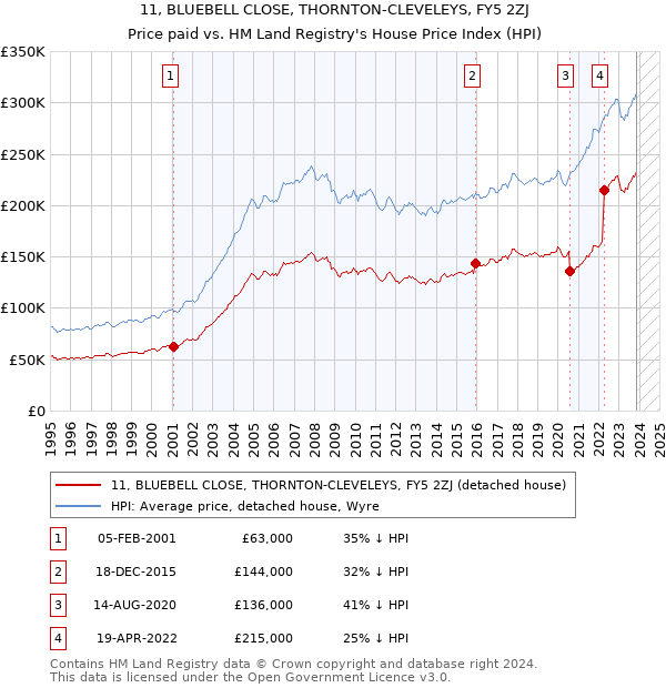 11, BLUEBELL CLOSE, THORNTON-CLEVELEYS, FY5 2ZJ: Price paid vs HM Land Registry's House Price Index