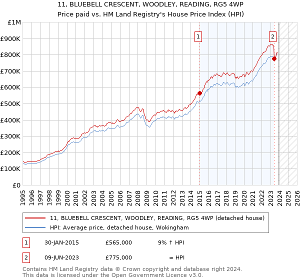 11, BLUEBELL CRESCENT, WOODLEY, READING, RG5 4WP: Price paid vs HM Land Registry's House Price Index