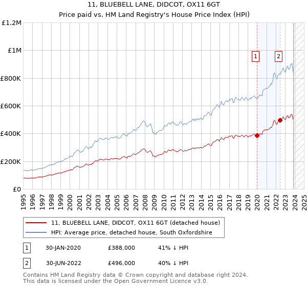 11, BLUEBELL LANE, DIDCOT, OX11 6GT: Price paid vs HM Land Registry's House Price Index