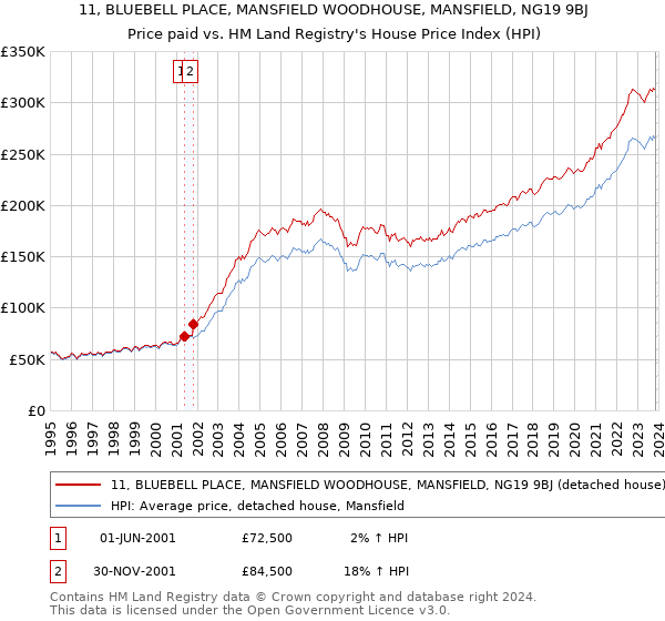 11, BLUEBELL PLACE, MANSFIELD WOODHOUSE, MANSFIELD, NG19 9BJ: Price paid vs HM Land Registry's House Price Index