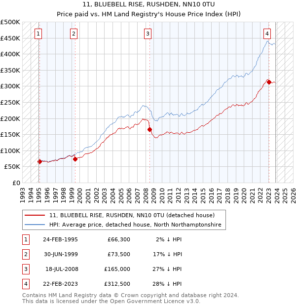 11, BLUEBELL RISE, RUSHDEN, NN10 0TU: Price paid vs HM Land Registry's House Price Index