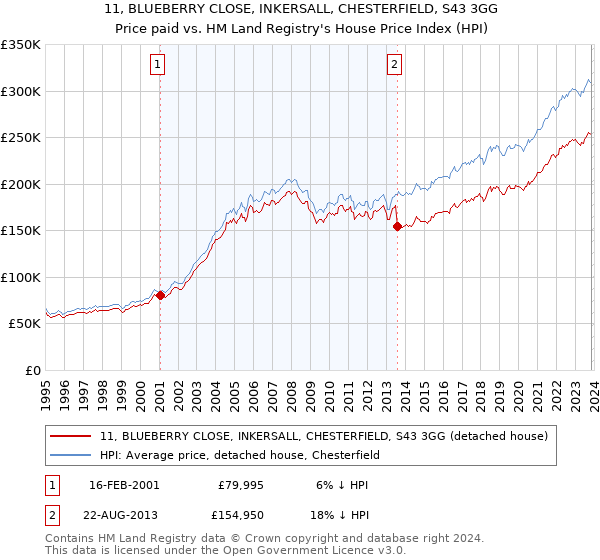11, BLUEBERRY CLOSE, INKERSALL, CHESTERFIELD, S43 3GG: Price paid vs HM Land Registry's House Price Index