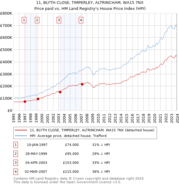 11, BLYTH CLOSE, TIMPERLEY, ALTRINCHAM, WA15 7NX: Price paid vs HM Land Registry's House Price Index