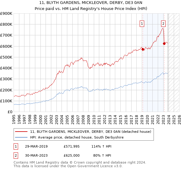 11, BLYTH GARDENS, MICKLEOVER, DERBY, DE3 0AN: Price paid vs HM Land Registry's House Price Index