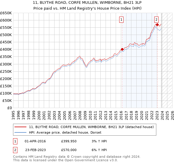 11, BLYTHE ROAD, CORFE MULLEN, WIMBORNE, BH21 3LP: Price paid vs HM Land Registry's House Price Index