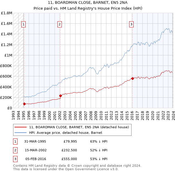 11, BOARDMAN CLOSE, BARNET, EN5 2NA: Price paid vs HM Land Registry's House Price Index