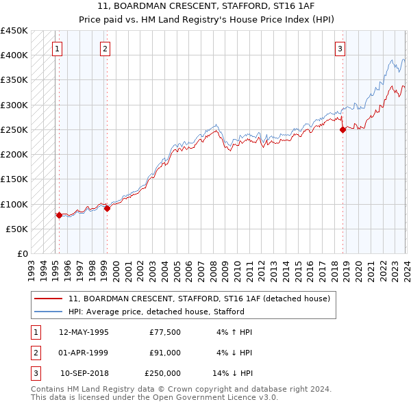 11, BOARDMAN CRESCENT, STAFFORD, ST16 1AF: Price paid vs HM Land Registry's House Price Index