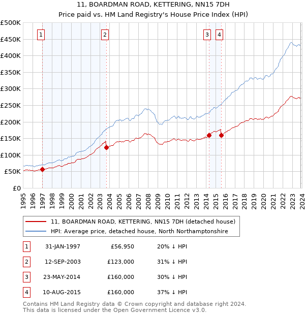 11, BOARDMAN ROAD, KETTERING, NN15 7DH: Price paid vs HM Land Registry's House Price Index