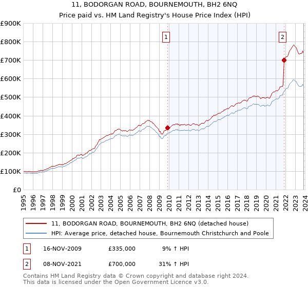 11, BODORGAN ROAD, BOURNEMOUTH, BH2 6NQ: Price paid vs HM Land Registry's House Price Index