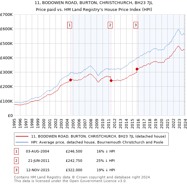 11, BODOWEN ROAD, BURTON, CHRISTCHURCH, BH23 7JL: Price paid vs HM Land Registry's House Price Index