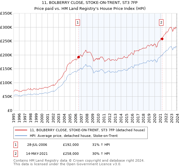 11, BOLBERRY CLOSE, STOKE-ON-TRENT, ST3 7FP: Price paid vs HM Land Registry's House Price Index