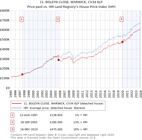 11, BOLEYN CLOSE, WARWICK, CV34 6LP: Price paid vs HM Land Registry's House Price Index