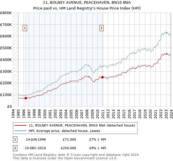 11, BOLNEY AVENUE, PEACEHAVEN, BN10 8NA: Price paid vs HM Land Registry's House Price Index