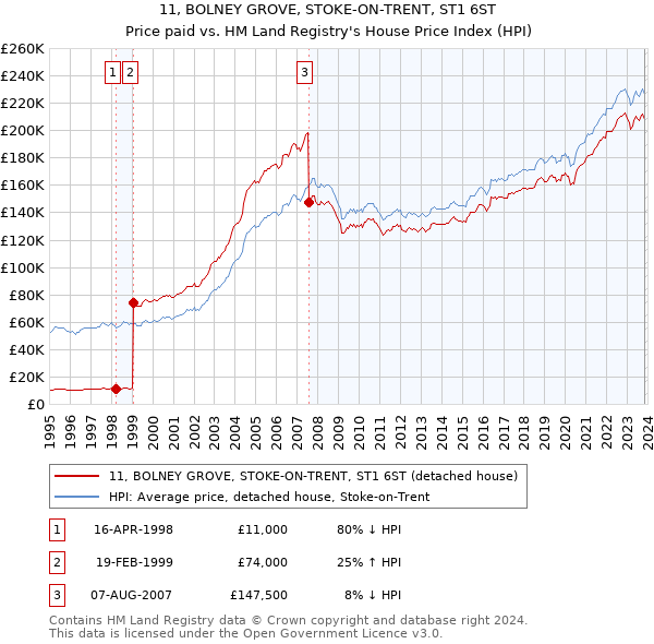 11, BOLNEY GROVE, STOKE-ON-TRENT, ST1 6ST: Price paid vs HM Land Registry's House Price Index