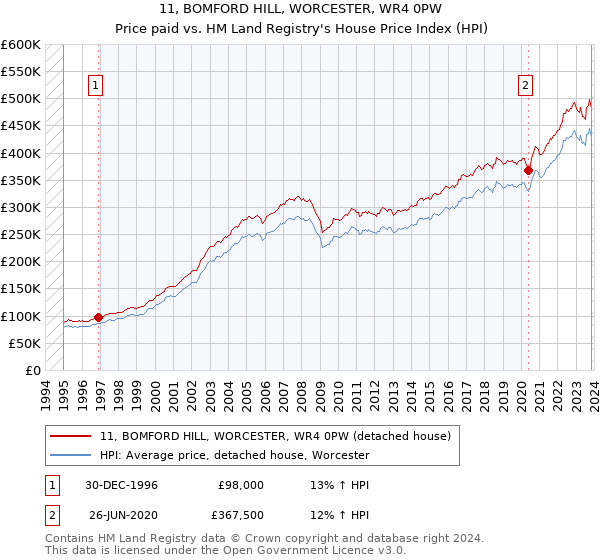 11, BOMFORD HILL, WORCESTER, WR4 0PW: Price paid vs HM Land Registry's House Price Index