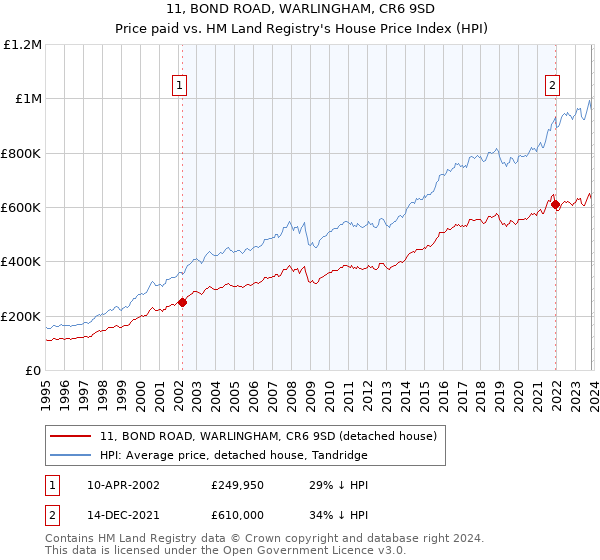 11, BOND ROAD, WARLINGHAM, CR6 9SD: Price paid vs HM Land Registry's House Price Index