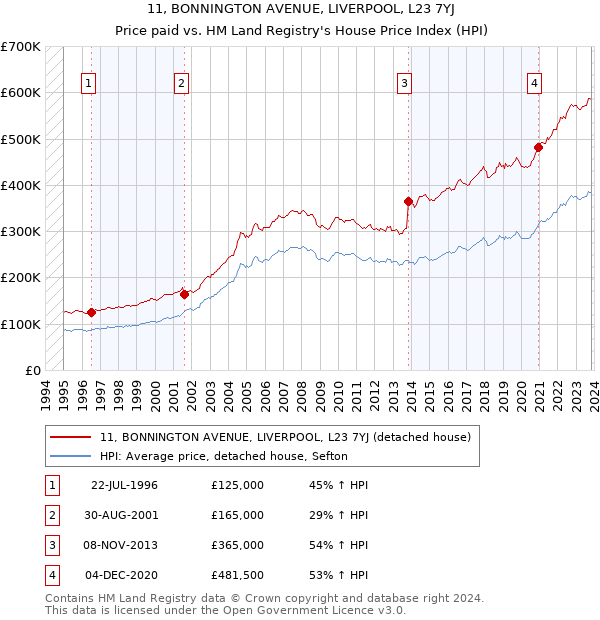 11, BONNINGTON AVENUE, LIVERPOOL, L23 7YJ: Price paid vs HM Land Registry's House Price Index