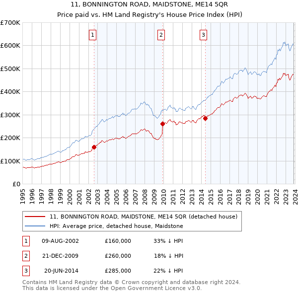11, BONNINGTON ROAD, MAIDSTONE, ME14 5QR: Price paid vs HM Land Registry's House Price Index