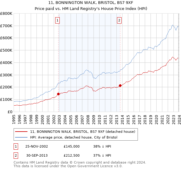11, BONNINGTON WALK, BRISTOL, BS7 9XF: Price paid vs HM Land Registry's House Price Index