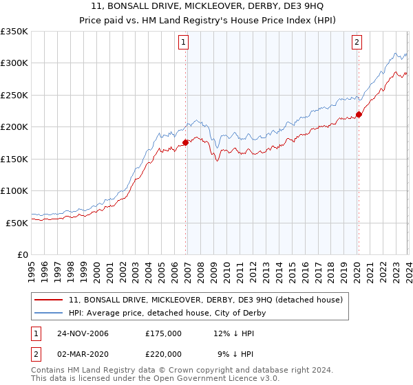 11, BONSALL DRIVE, MICKLEOVER, DERBY, DE3 9HQ: Price paid vs HM Land Registry's House Price Index