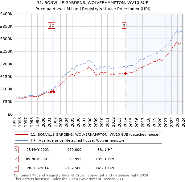 11, BONVILLE GARDENS, WOLVERHAMPTON, WV10 8UE: Price paid vs HM Land Registry's House Price Index