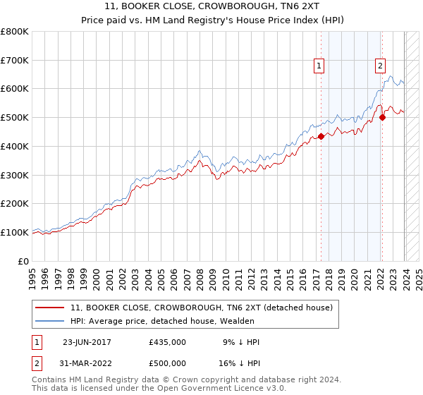 11, BOOKER CLOSE, CROWBOROUGH, TN6 2XT: Price paid vs HM Land Registry's House Price Index