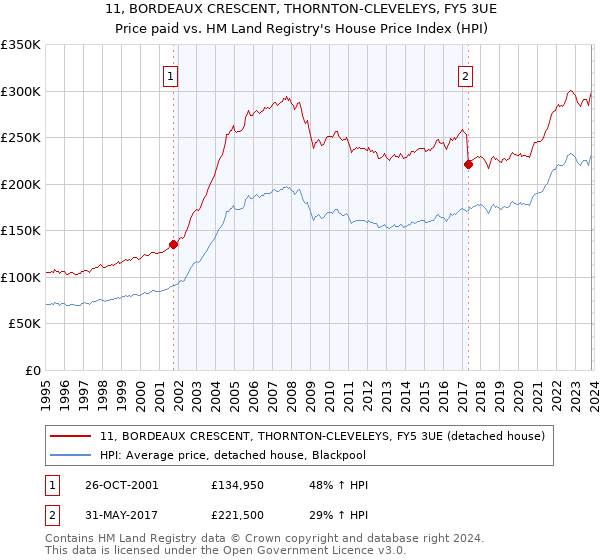 11, BORDEAUX CRESCENT, THORNTON-CLEVELEYS, FY5 3UE: Price paid vs HM Land Registry's House Price Index