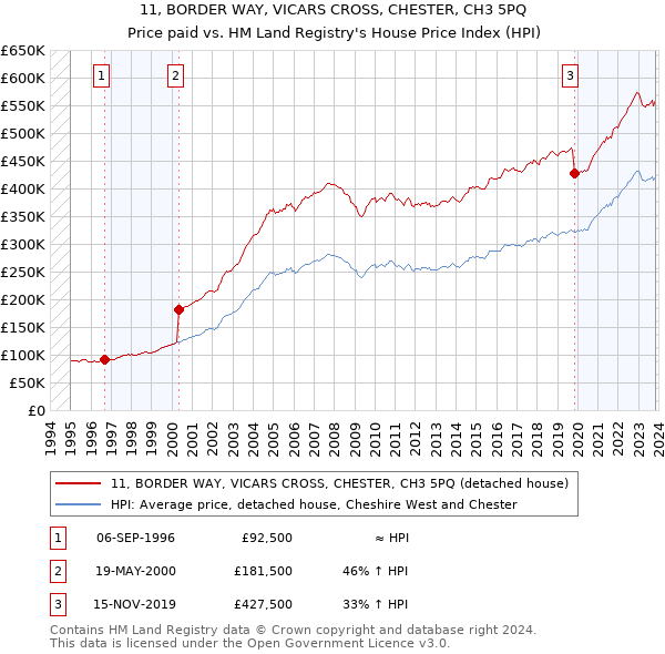 11, BORDER WAY, VICARS CROSS, CHESTER, CH3 5PQ: Price paid vs HM Land Registry's House Price Index