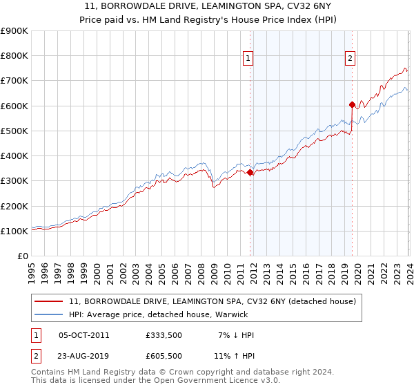 11, BORROWDALE DRIVE, LEAMINGTON SPA, CV32 6NY: Price paid vs HM Land Registry's House Price Index
