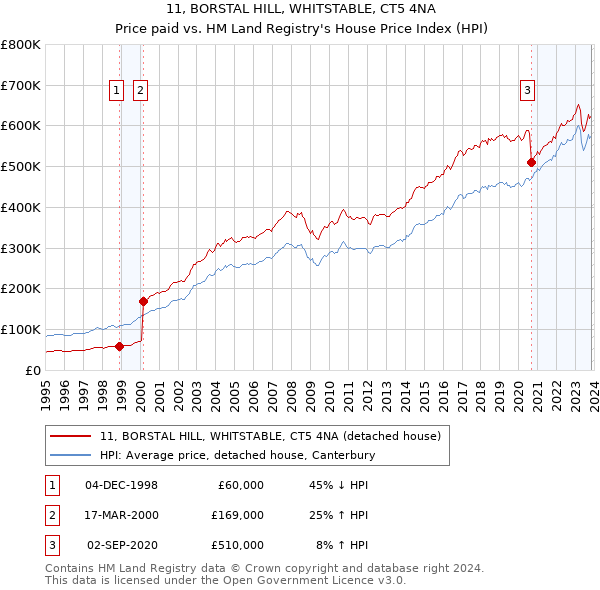 11, BORSTAL HILL, WHITSTABLE, CT5 4NA: Price paid vs HM Land Registry's House Price Index