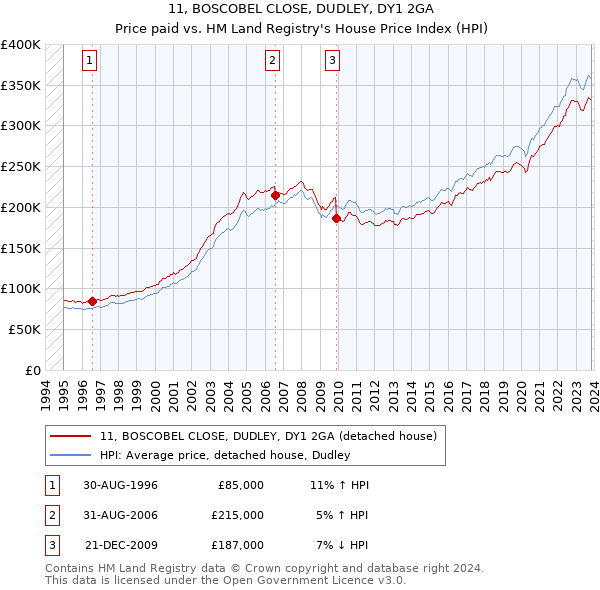 11, BOSCOBEL CLOSE, DUDLEY, DY1 2GA: Price paid vs HM Land Registry's House Price Index