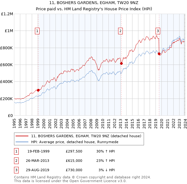 11, BOSHERS GARDENS, EGHAM, TW20 9NZ: Price paid vs HM Land Registry's House Price Index
