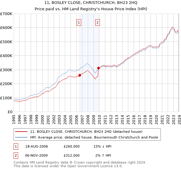 11, BOSLEY CLOSE, CHRISTCHURCH, BH23 2HQ: Price paid vs HM Land Registry's House Price Index