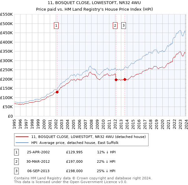 11, BOSQUET CLOSE, LOWESTOFT, NR32 4WU: Price paid vs HM Land Registry's House Price Index