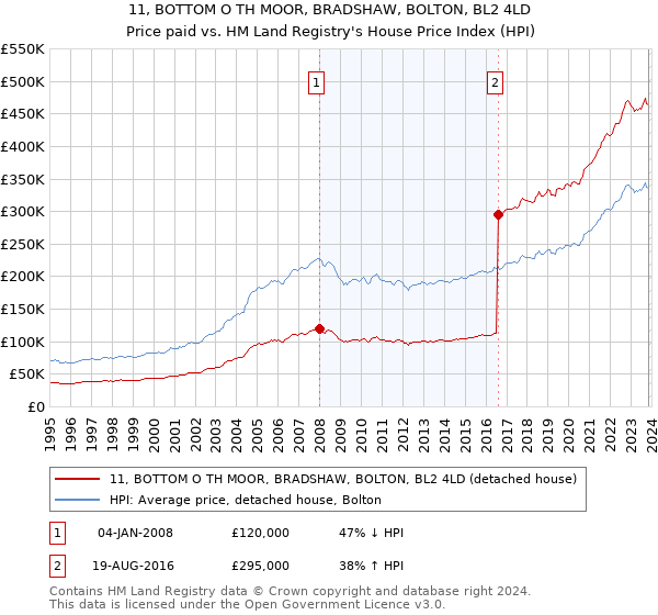 11, BOTTOM O TH MOOR, BRADSHAW, BOLTON, BL2 4LD: Price paid vs HM Land Registry's House Price Index