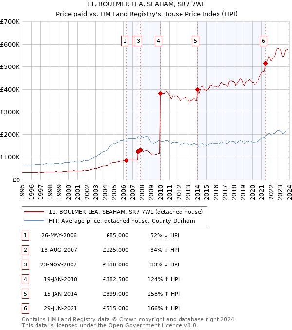11, BOULMER LEA, SEAHAM, SR7 7WL: Price paid vs HM Land Registry's House Price Index