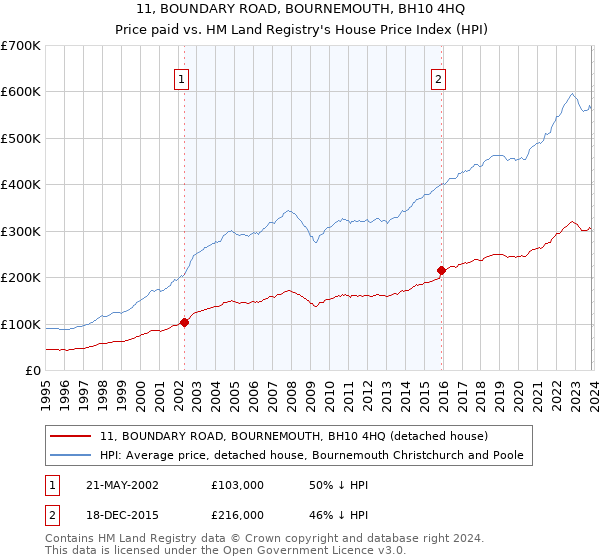 11, BOUNDARY ROAD, BOURNEMOUTH, BH10 4HQ: Price paid vs HM Land Registry's House Price Index