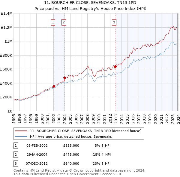 11, BOURCHIER CLOSE, SEVENOAKS, TN13 1PD: Price paid vs HM Land Registry's House Price Index