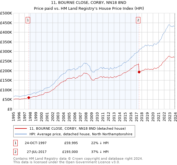 11, BOURNE CLOSE, CORBY, NN18 8ND: Price paid vs HM Land Registry's House Price Index