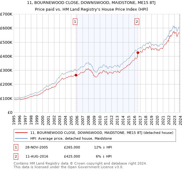 11, BOURNEWOOD CLOSE, DOWNSWOOD, MAIDSTONE, ME15 8TJ: Price paid vs HM Land Registry's House Price Index